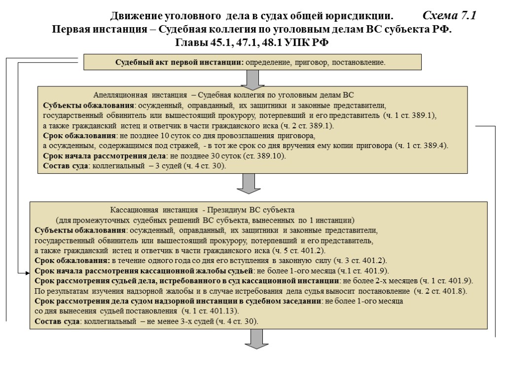 Схема 7.1 Движение уголовного дела в судах общей юрисдикции. Первая инстанция – Судебная коллегия